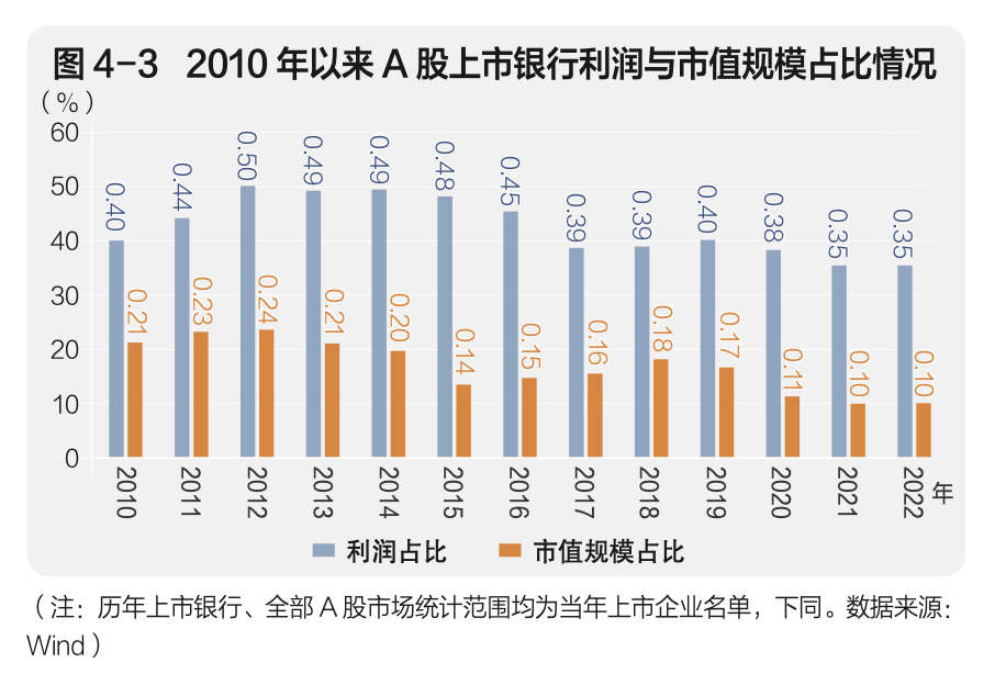 （图源：《中国上市银行分析报告2023》）